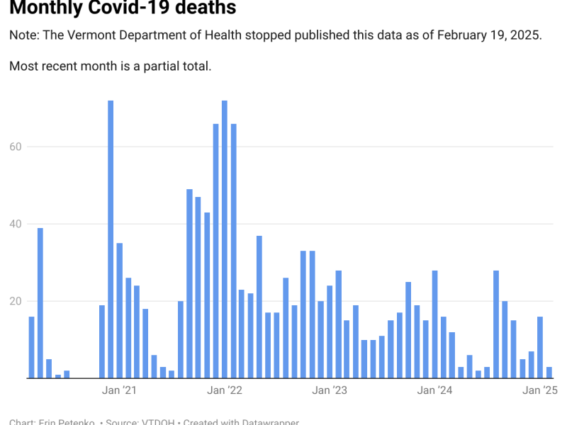 Bar chart of monthly COVID-19 deaths in Vermont from January 2020 to January 2025, showing peaks in early 2021 and early 2022. Data source: VTDOH.
