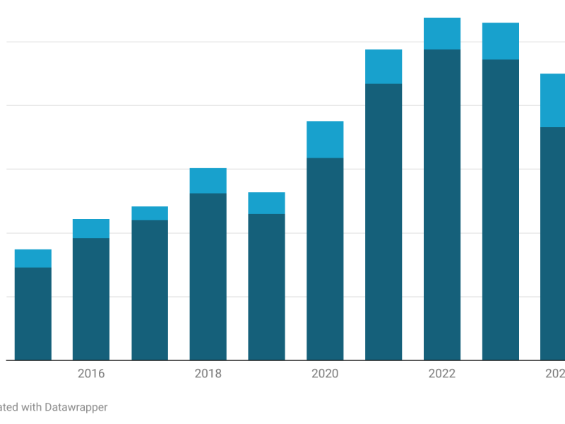 Bar chart showing a steady increase from 2015 to 2022, peaking in 2022–2023, followed by a decline in 2024; each bar contains a lighter upper segment.