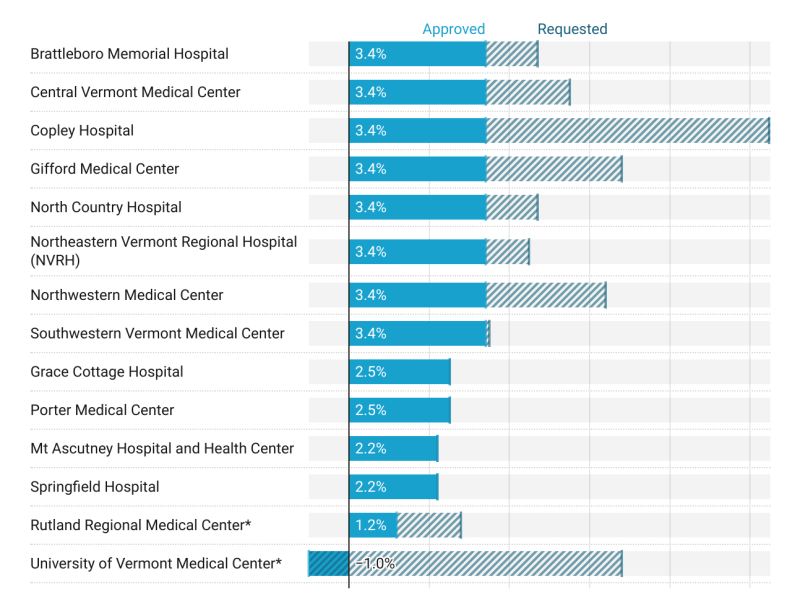 A bar chart displaying the percentage of approved and requested rate increases for various hospitals, with the University of Vermont Medical Center showing the highest requested rate of 19.9%.